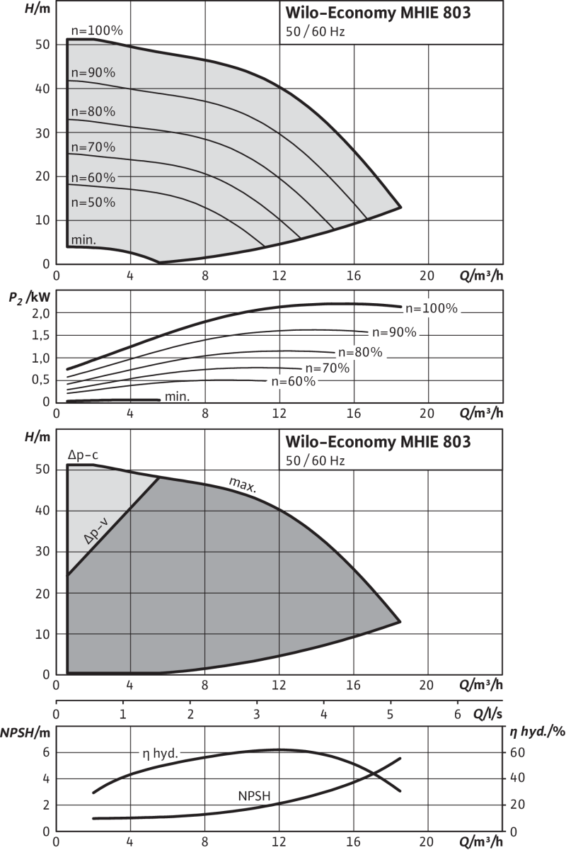 Wilo Hochdruck-Kreiselpumpe Economy