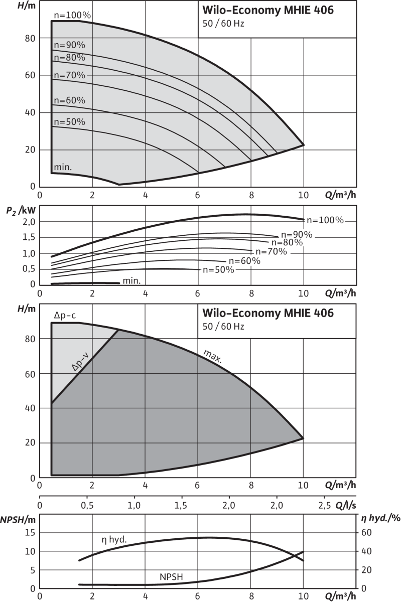 Wilo Hochdruck-Kreiselpumpe Economy