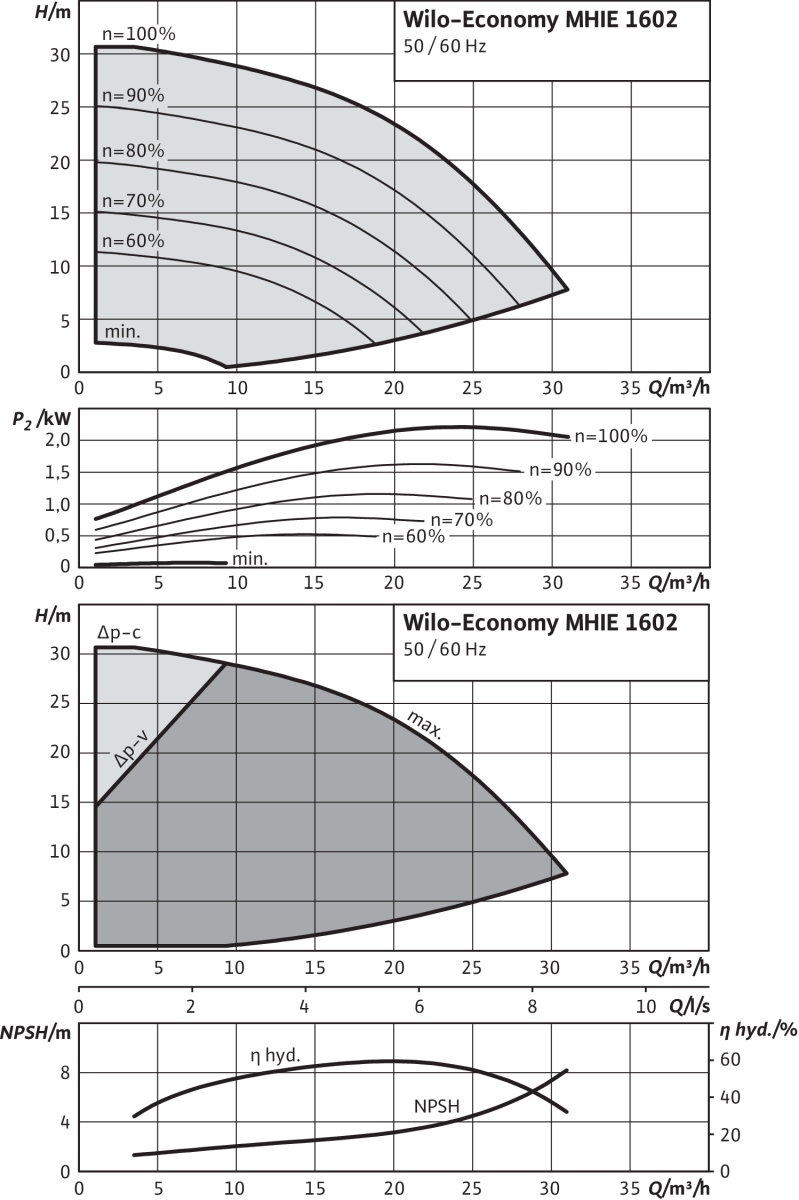 Wilo Hochdruck-Kreiselpumpe Economy Wilo Hochdruck-Kreiselpumpe Economy