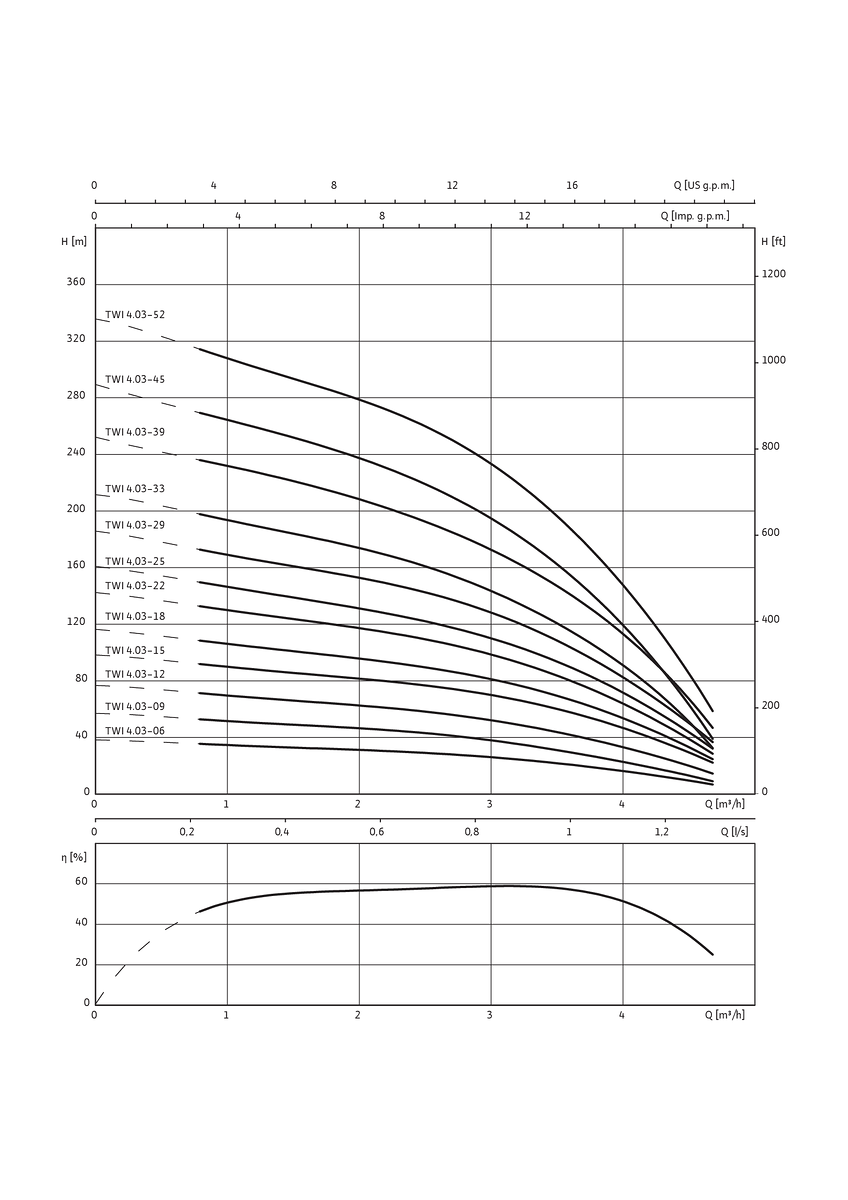 Wilo Unterwassermotor-Pumpe Wilo Unterwassermotor-Pumpe