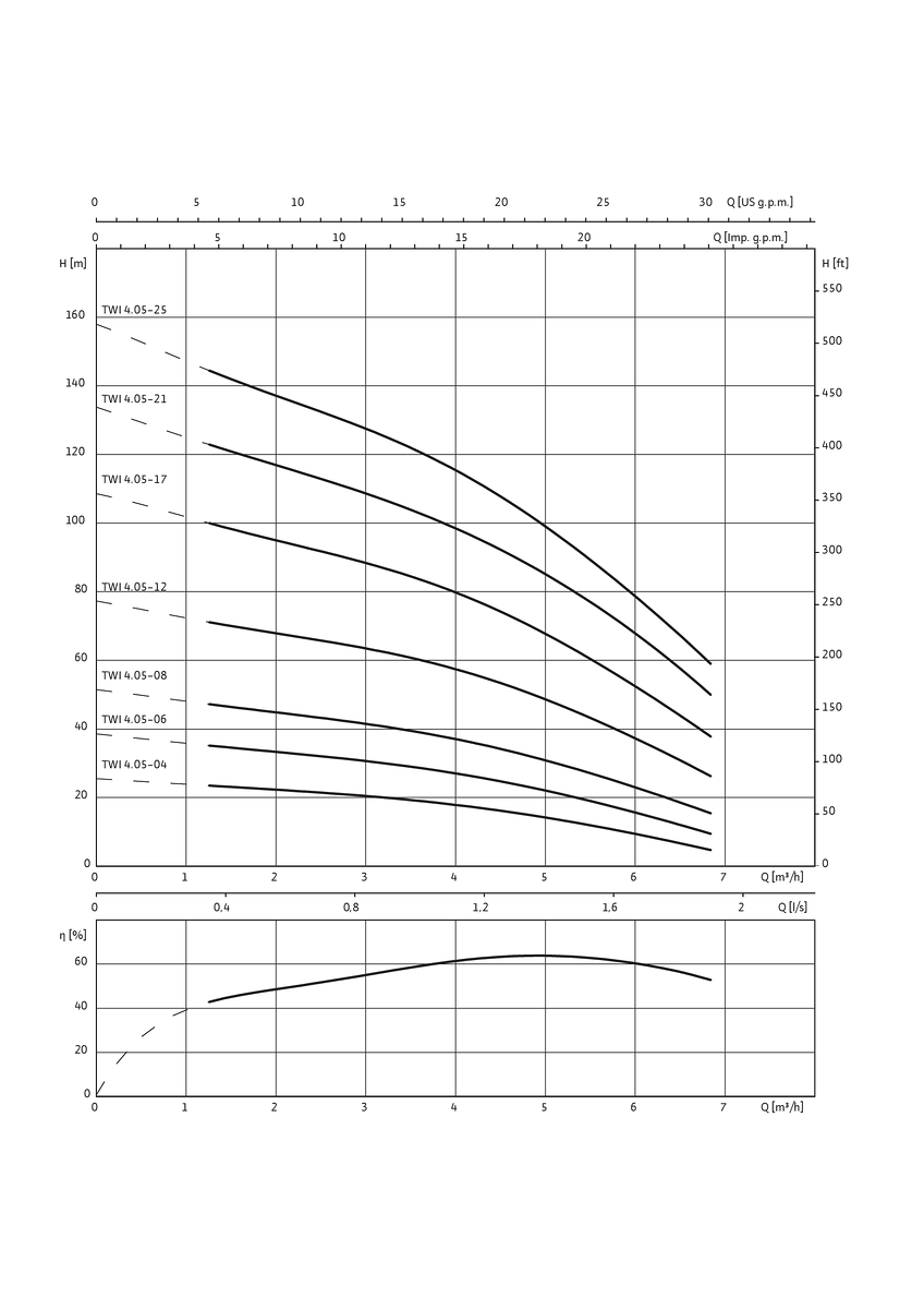 Wilo Unterwassermotor-Pumpe Wilo Unterwassermotor-Pumpe
