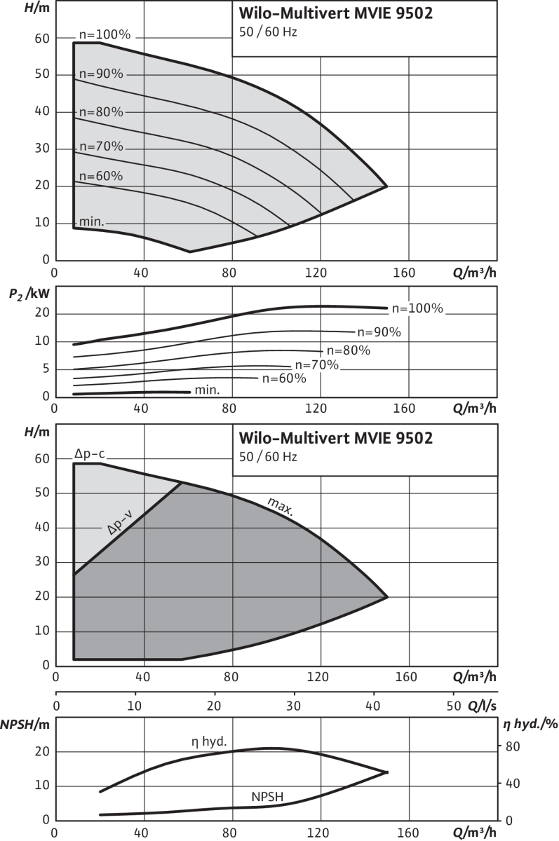 Wilo Hochdruck-Kreiselpumpe