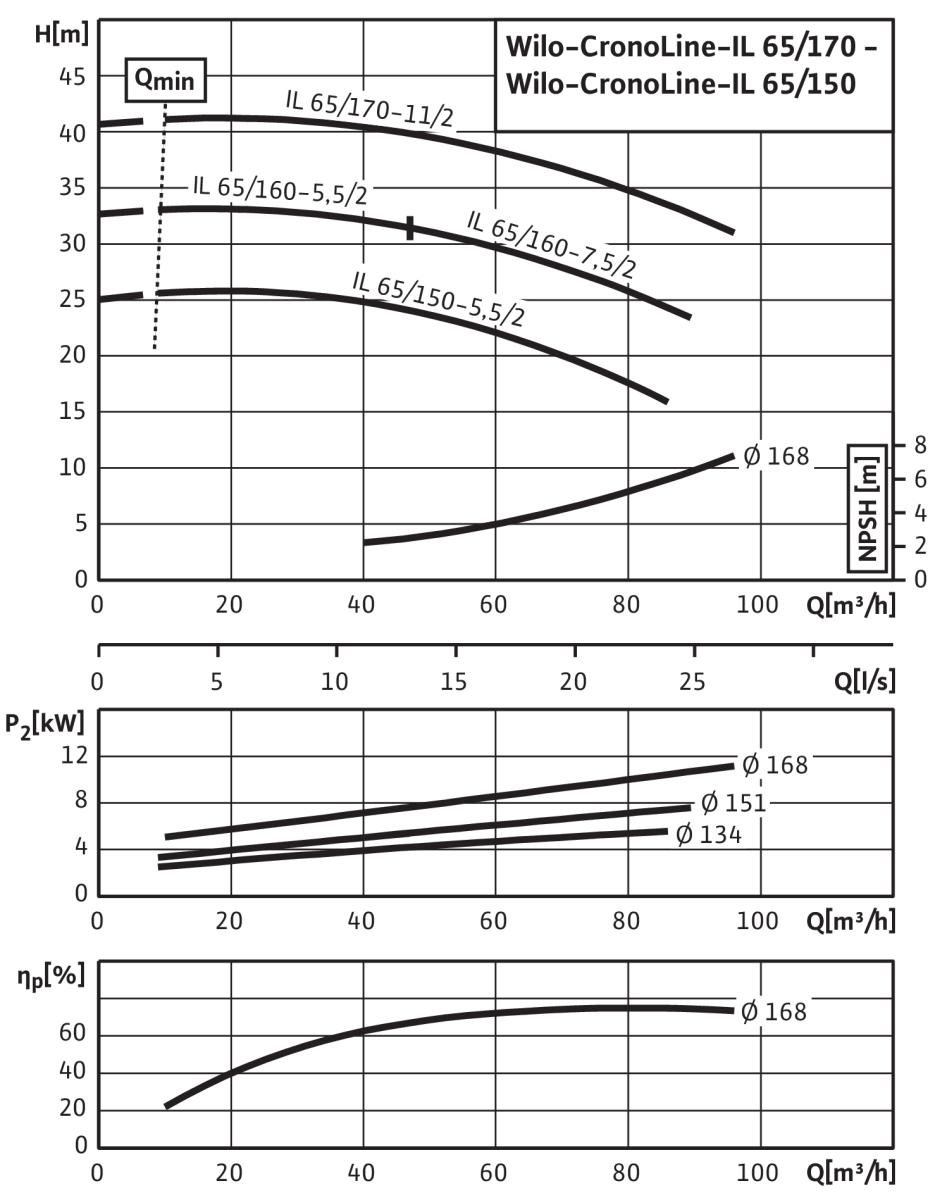 Wilo Trockenläufer-Standard-Einzelpumpe