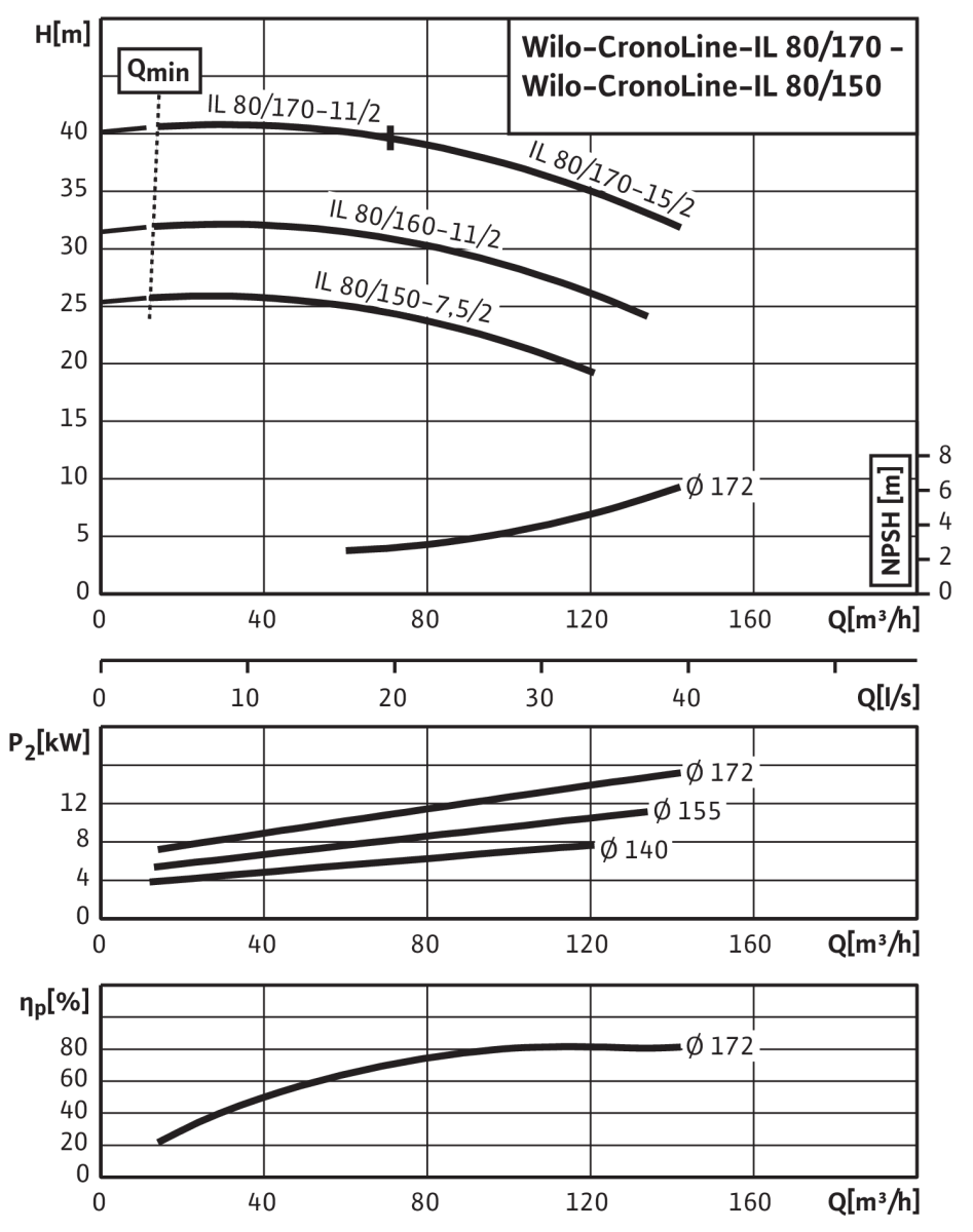 Wilo Trockenläufer-Standard-Einzelpumpe