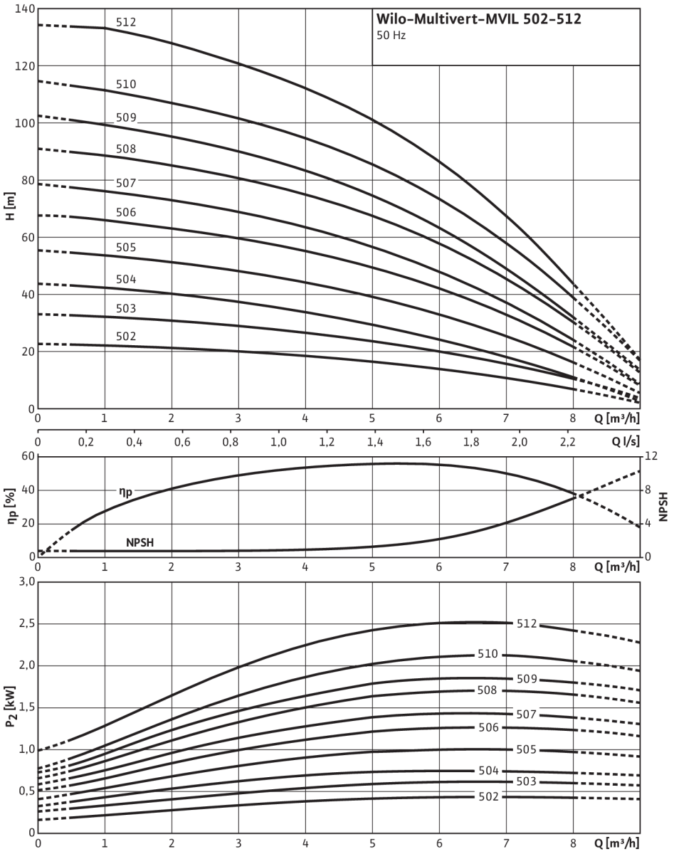 Wilo Hochdruck-Kreiselpumpe