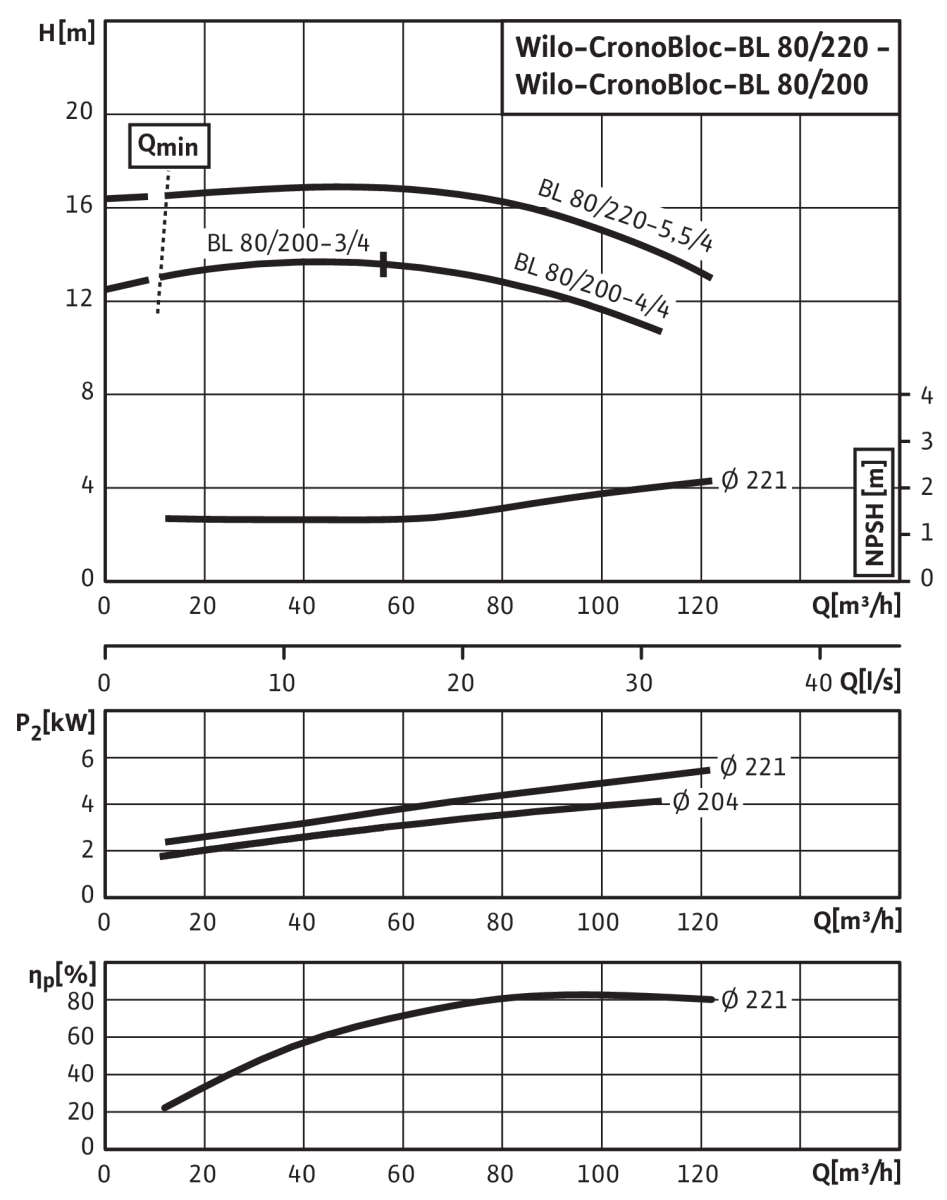 Wilo Trockenläufer-Blockpumpe