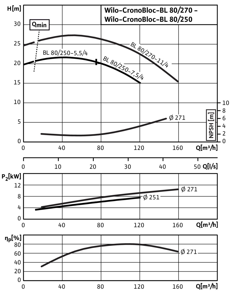Wilo Trockenläufer-Blockpumpe