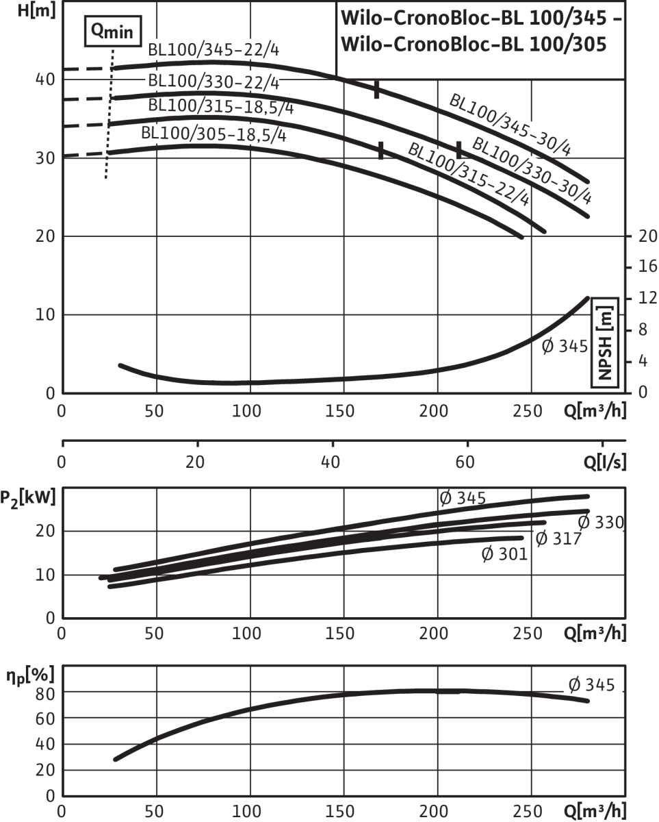 Wilo Trockenläufer-Blockpumpe Wilo Trockenläufer-Blockpumpe