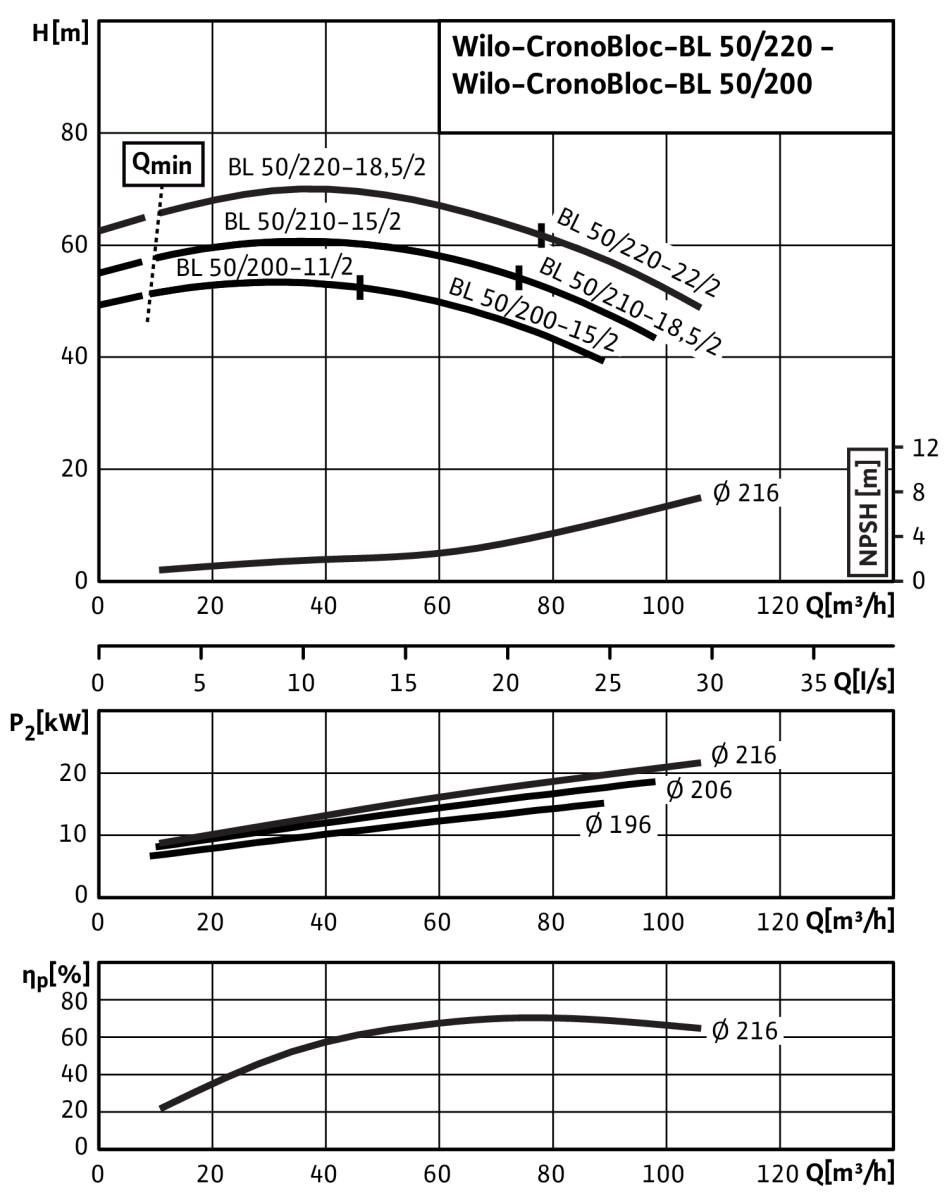 Wilo Trockenläufer-Blockpumpe Wilo Trockenläufer-Blockpumpe