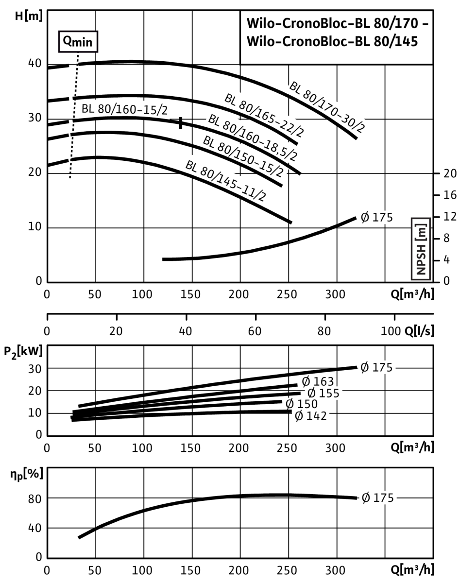 Wilo Trockenläufer-Blockpumpe Wilo Trockenläufer-Blockpumpe