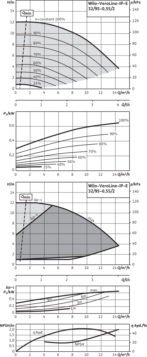 Wilo Trockenläufer-Energiespar-Einzelp. Wilo Trockenläufer-Energiespar-Einzelp.