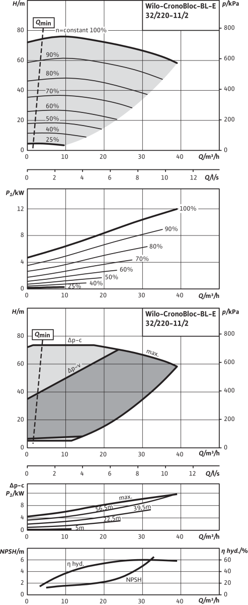 Wilo Trockenläufer-Energiespar-Einzelp.