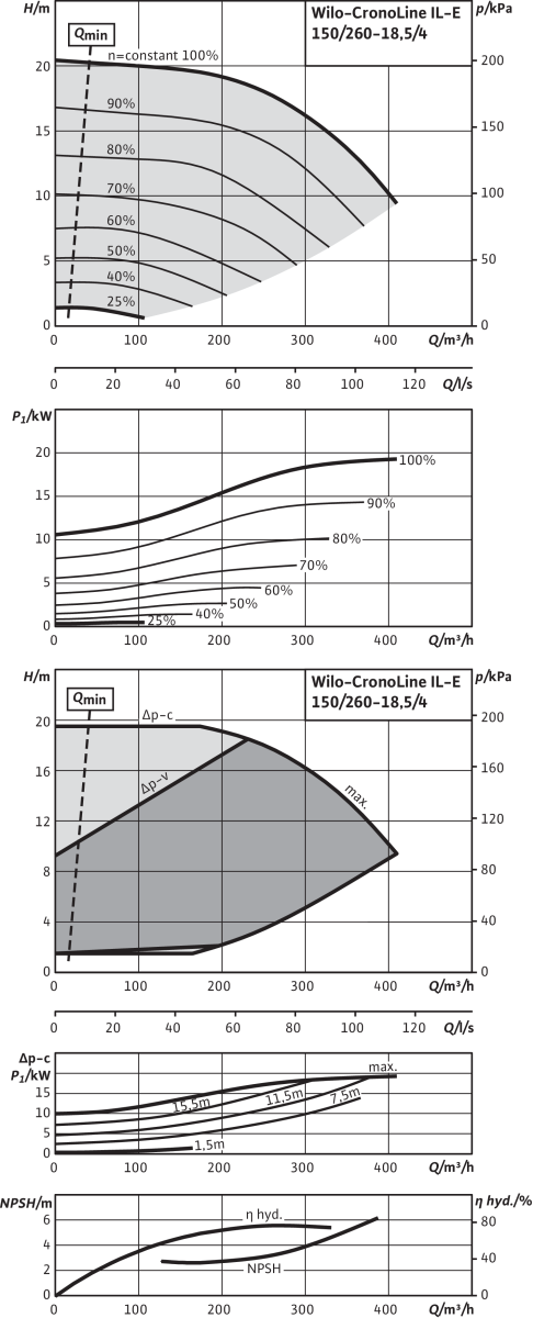 Wilo Trockenläufer-Energiespar-Einzelp.