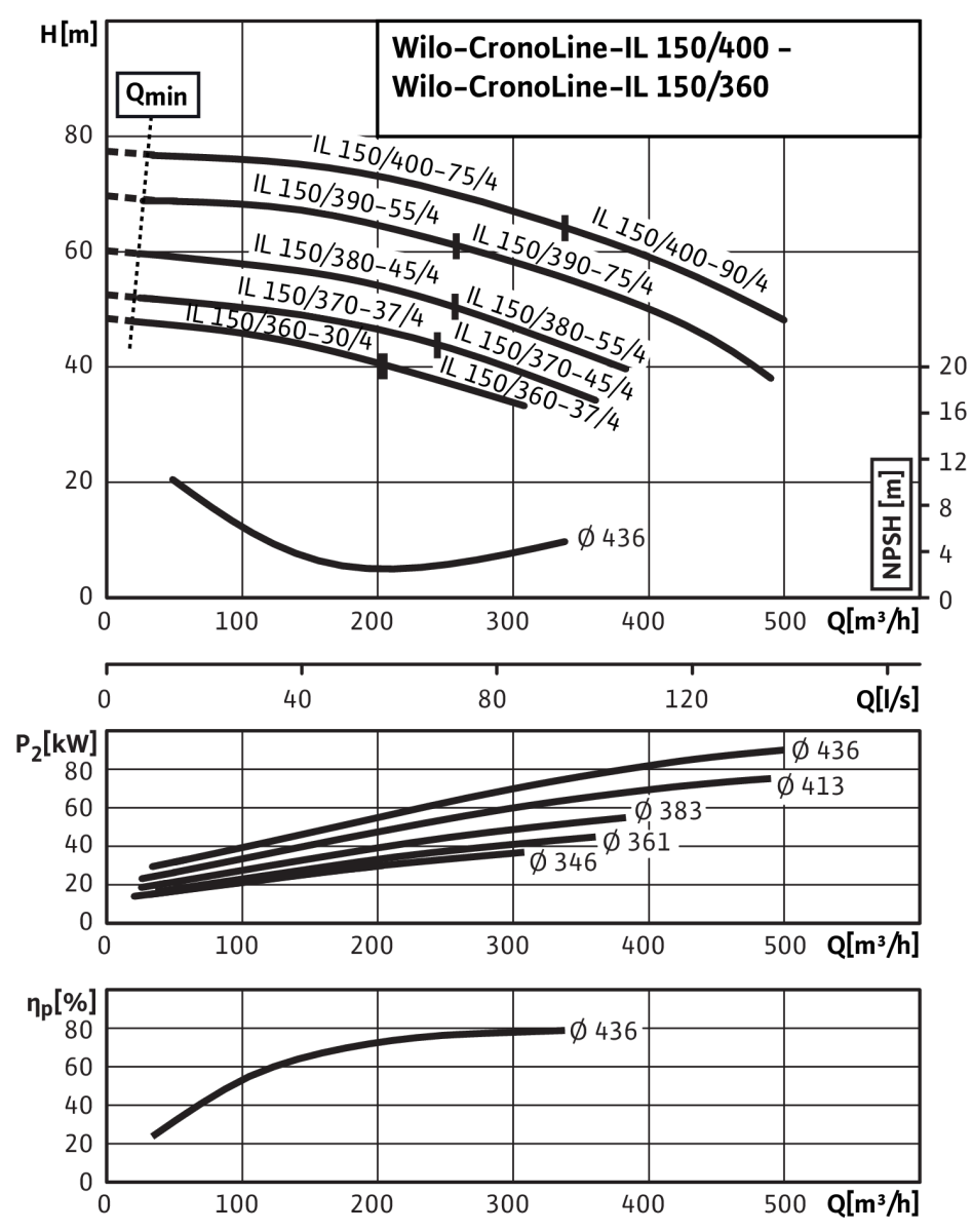 Wilo Trockenläufer-Standard-Einzelpumpe