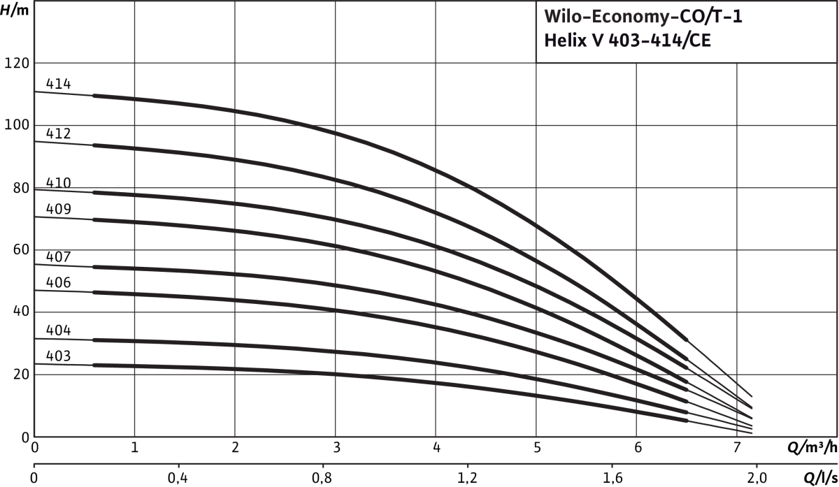 Wilo Einzelpumpenanlage Economy