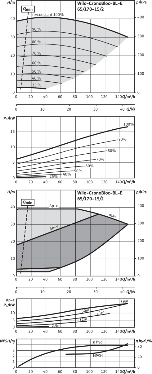 Wilo Trockenläufer-Energiespar-Einzelp. Wilo Trockenläufer-Energiespar-Einzelp.