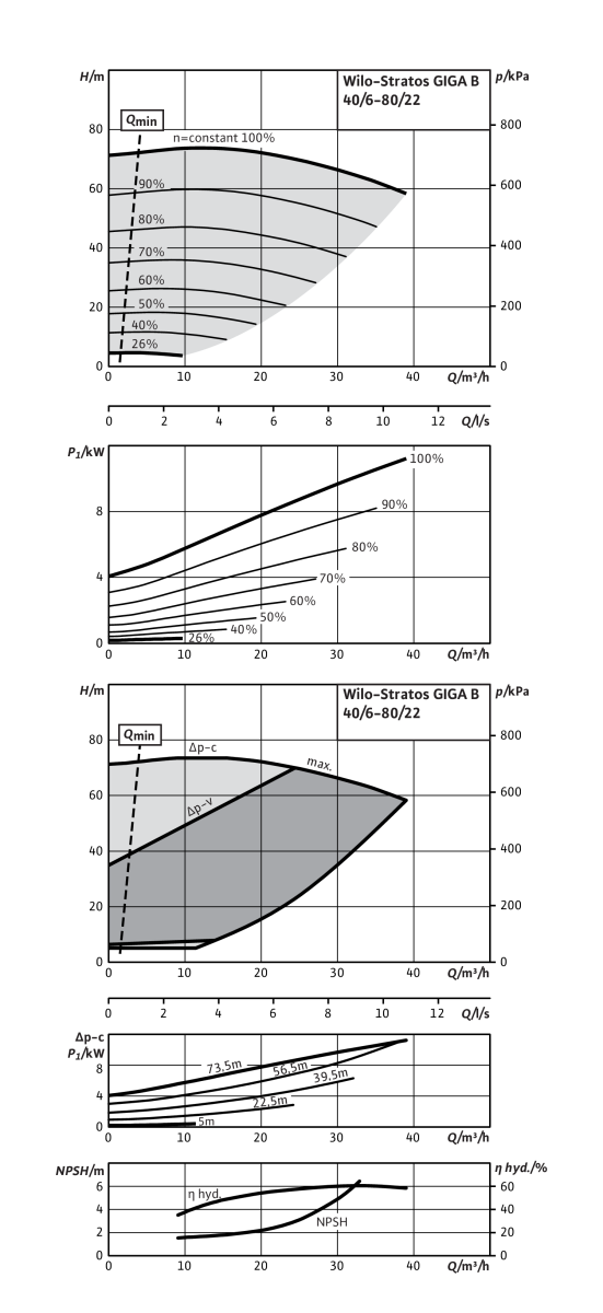 Wilo Trockenläufer-Hocheffizienz-Einzelp