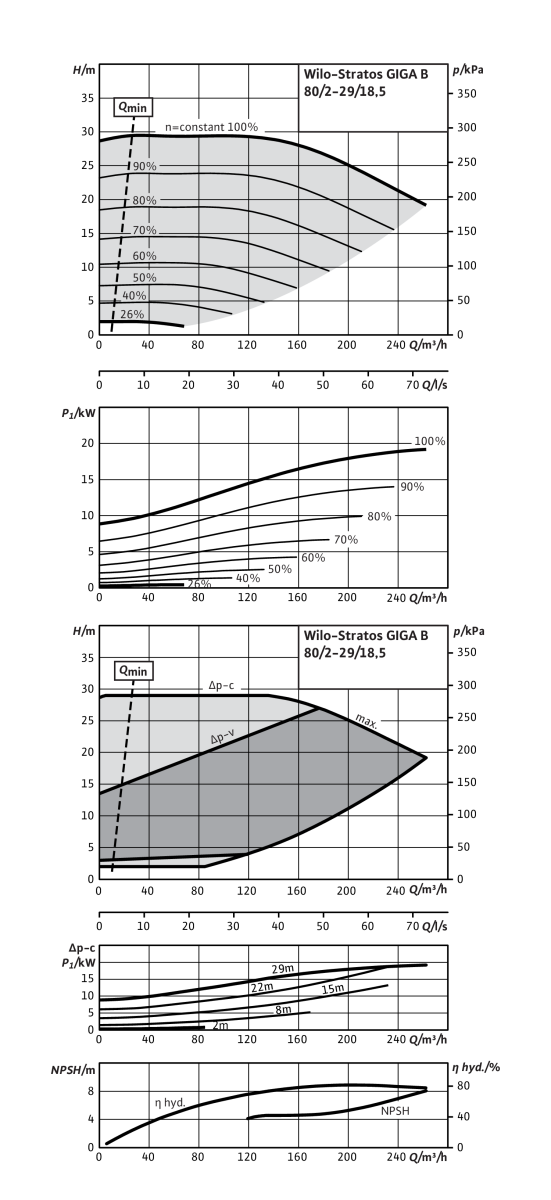 Wilo Trockenläufer-Hocheffizienz-Einzelp