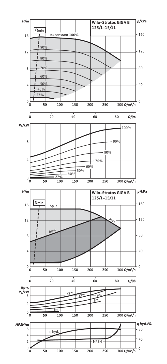Wilo Trockenläufer-Hocheffizienz-Einzelp