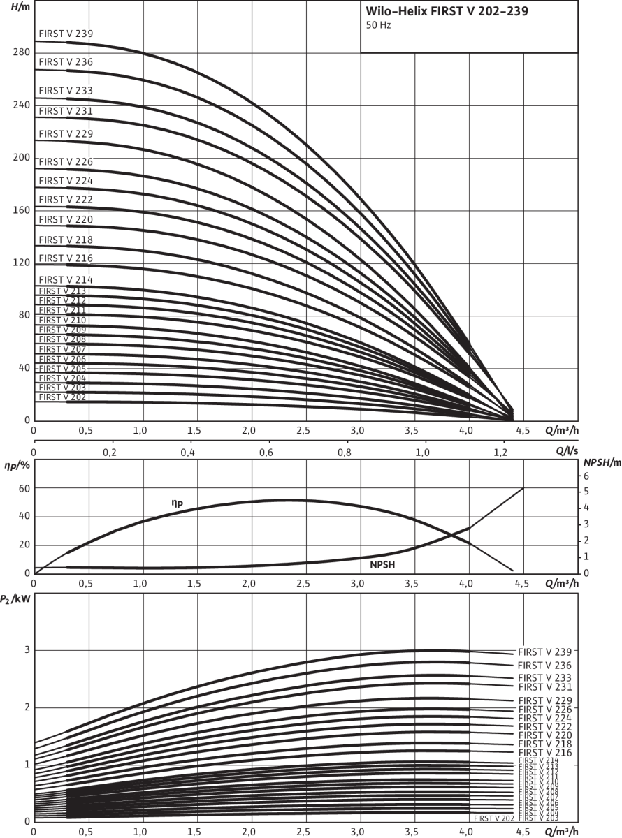 Wilo Hochdruck-Kreiselp. Helix FIRST V Wilo Hochdruck-Kreiselp. Helix FIRST V