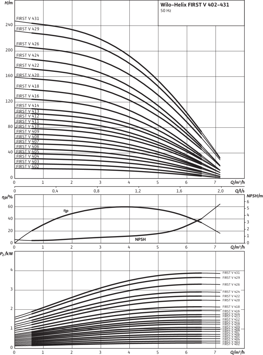Wilo Hochdruck-Kreiselp. Helix FIRST V Wilo Hochdruck-Kreiselp. Helix FIRST V