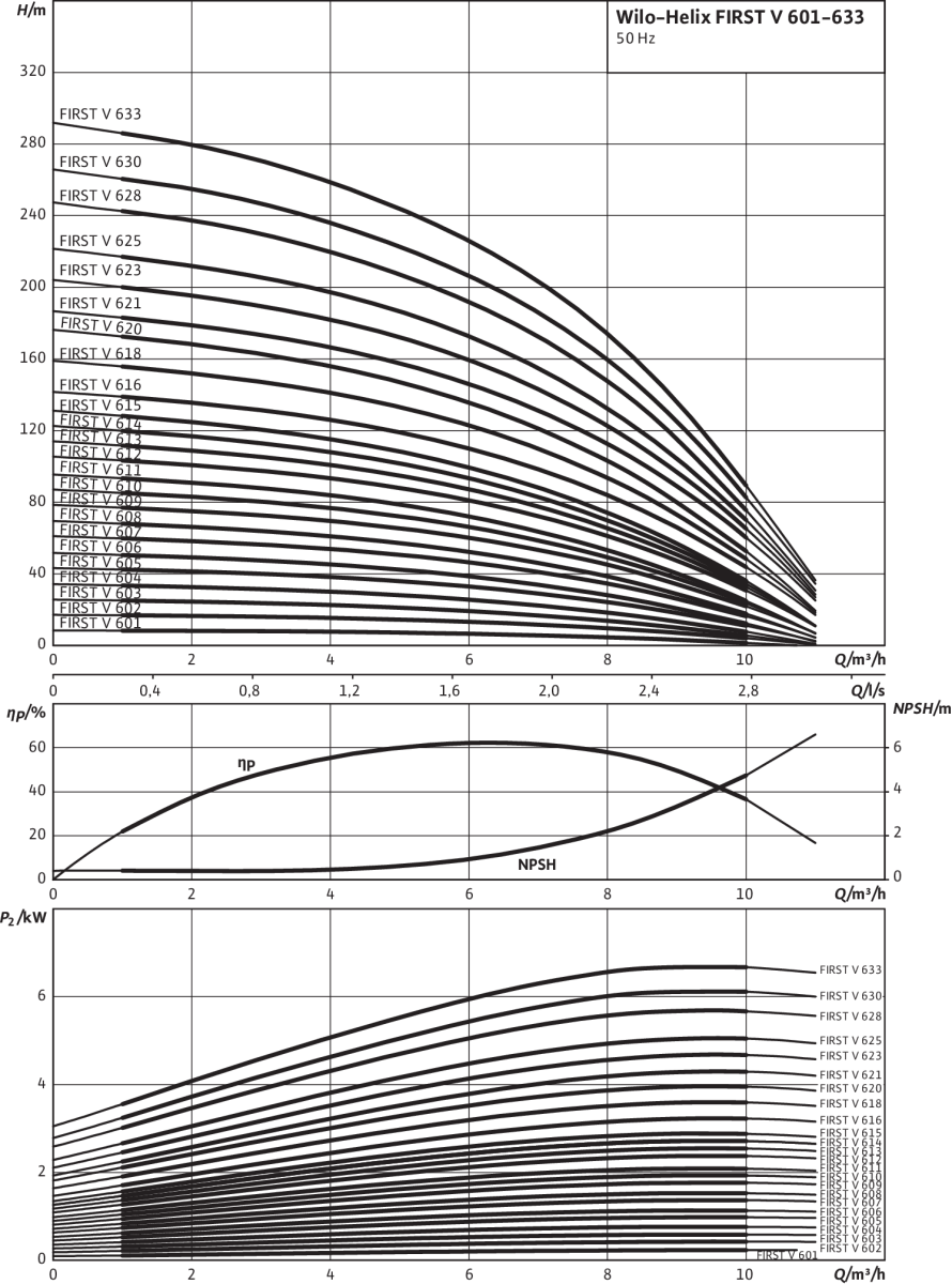 Wilo Hochdruck-Kreiselp. Helix FIRST V