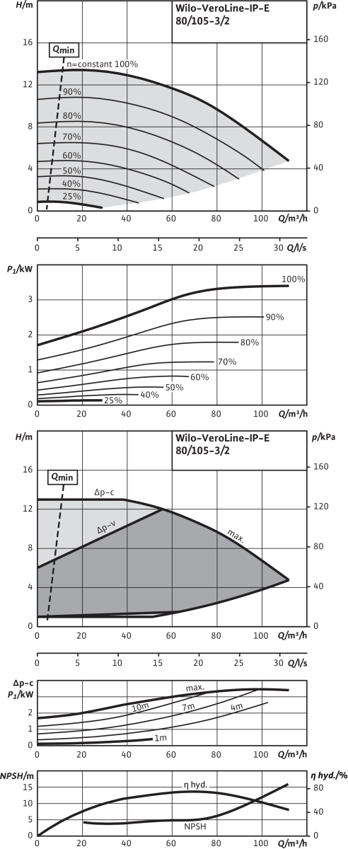 Wilo Trockenläufer-Energiespar-Einzelp.