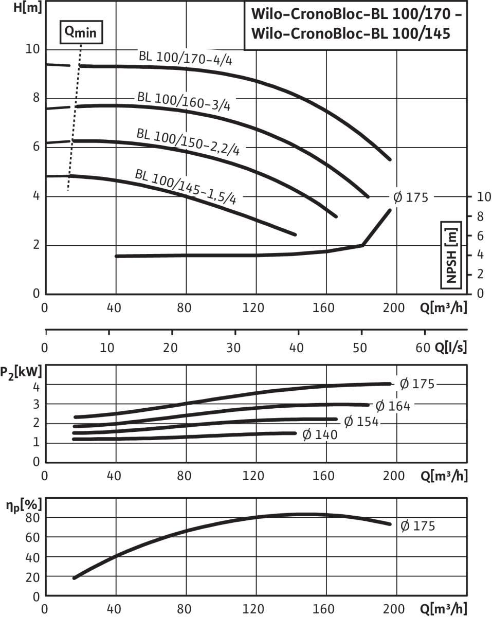 Wilo Trockenläufer-Blockpumpe