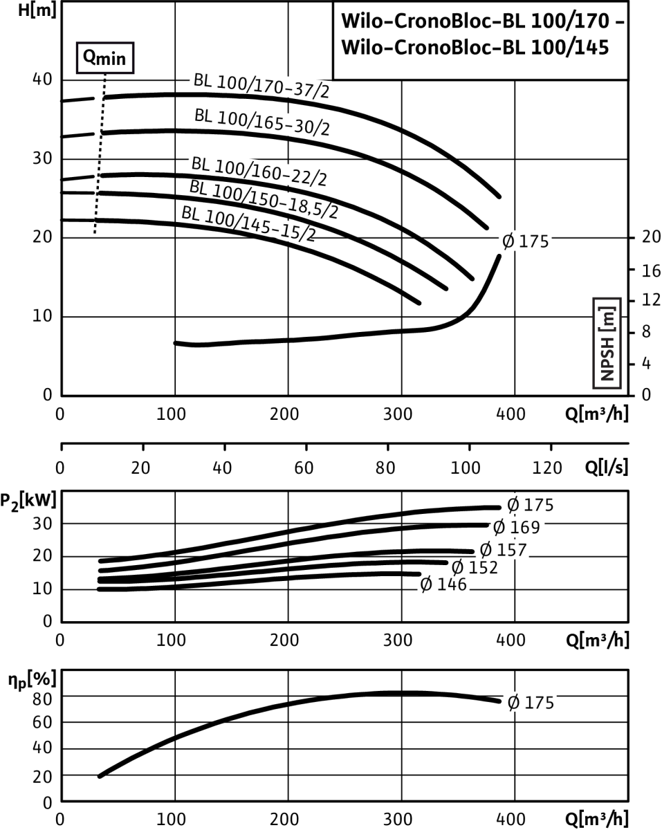 Wilo Trockenläufer-Blockpumpe Wilo Trockenläufer-Blockpumpe