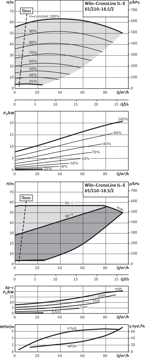 Wilo Trockenläufer-Energiespar-Einzelp.