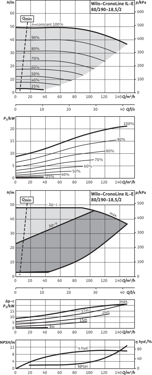Wilo Trockenläufer-Energiespar-Einzelp.