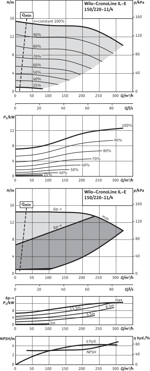 Wilo Trockenläufer-Energiespar-Einzelp.