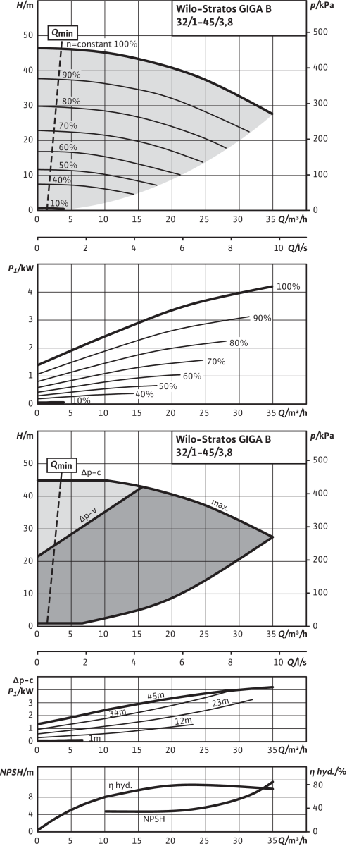 Wilo Trockenläufer-Hocheffizienz-Einzelp