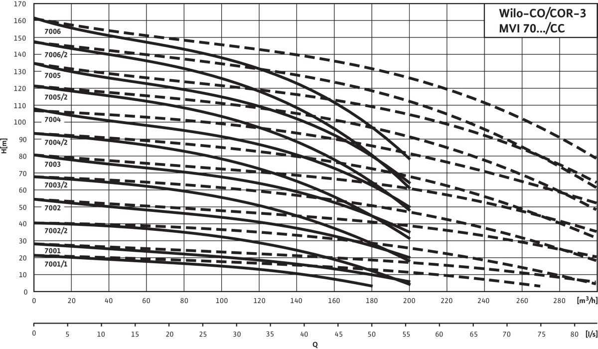 Wilo Mehrpumpenanlage Comfort