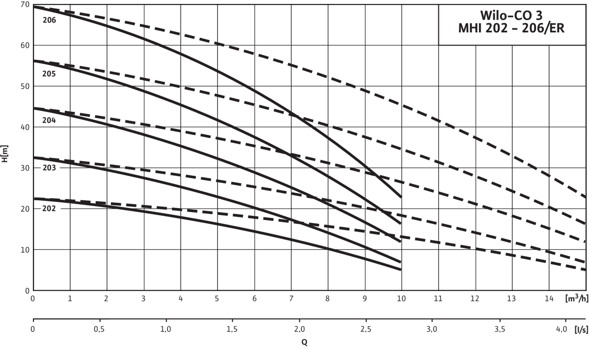 Wilo Mehrpumpenanlage Wilo Mehrpumpenanlage