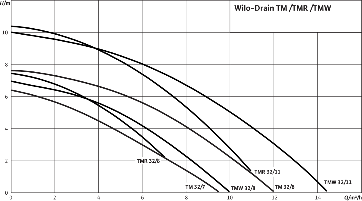 Wilo Schmutzwasser-Tauchmotorpumpe Wilo Schmutzwasser-Tauchmotorpumpe
