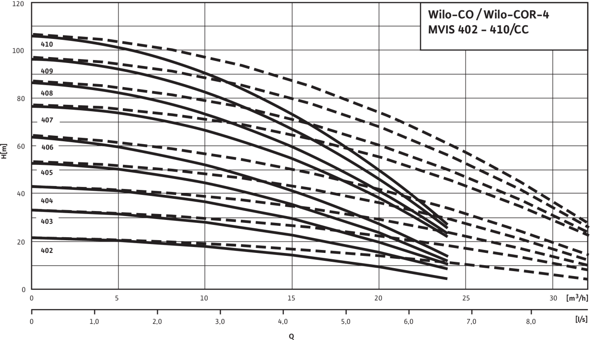 Wilo Mehrpumpenanlage Comfort-N Wilo Mehrpumpenanlage Comfort-N