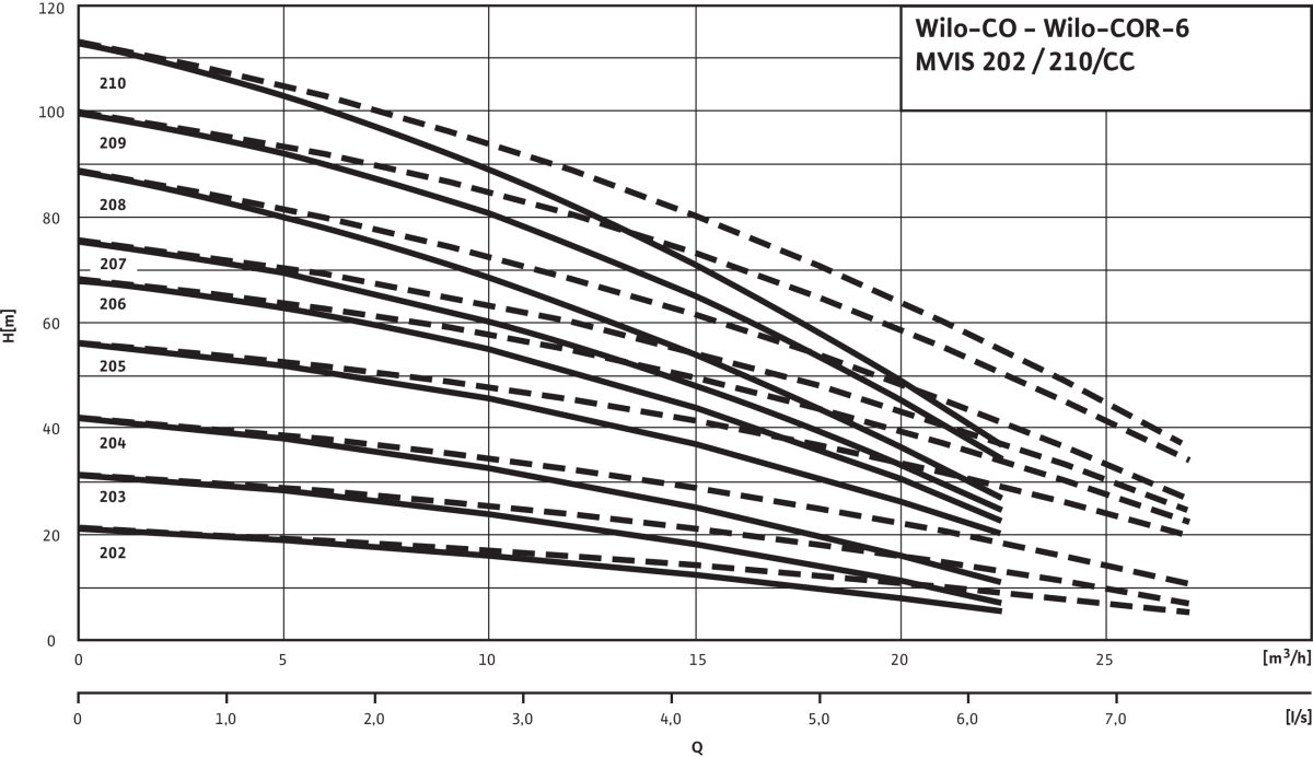 Wilo Mehrpumpenanlage Comfort-N