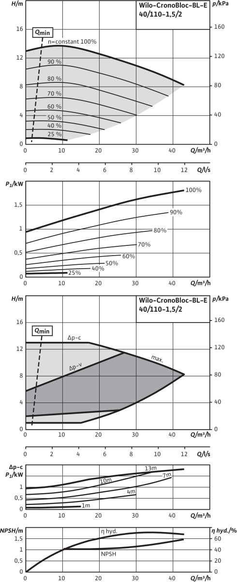 Wilo Trockenläufer-Energiespar-Einzelp. Wilo Trockenläufer-Energiespar-Einzelp.