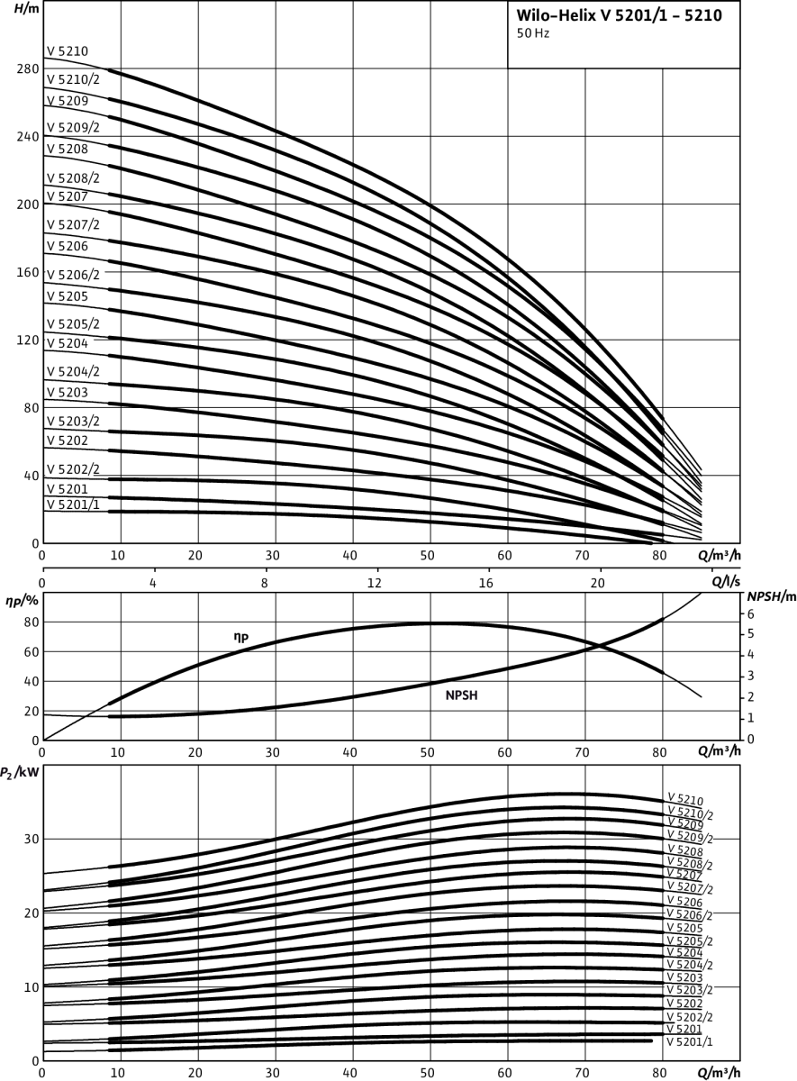 Wilo Hochdruck-Kreiselpumpe