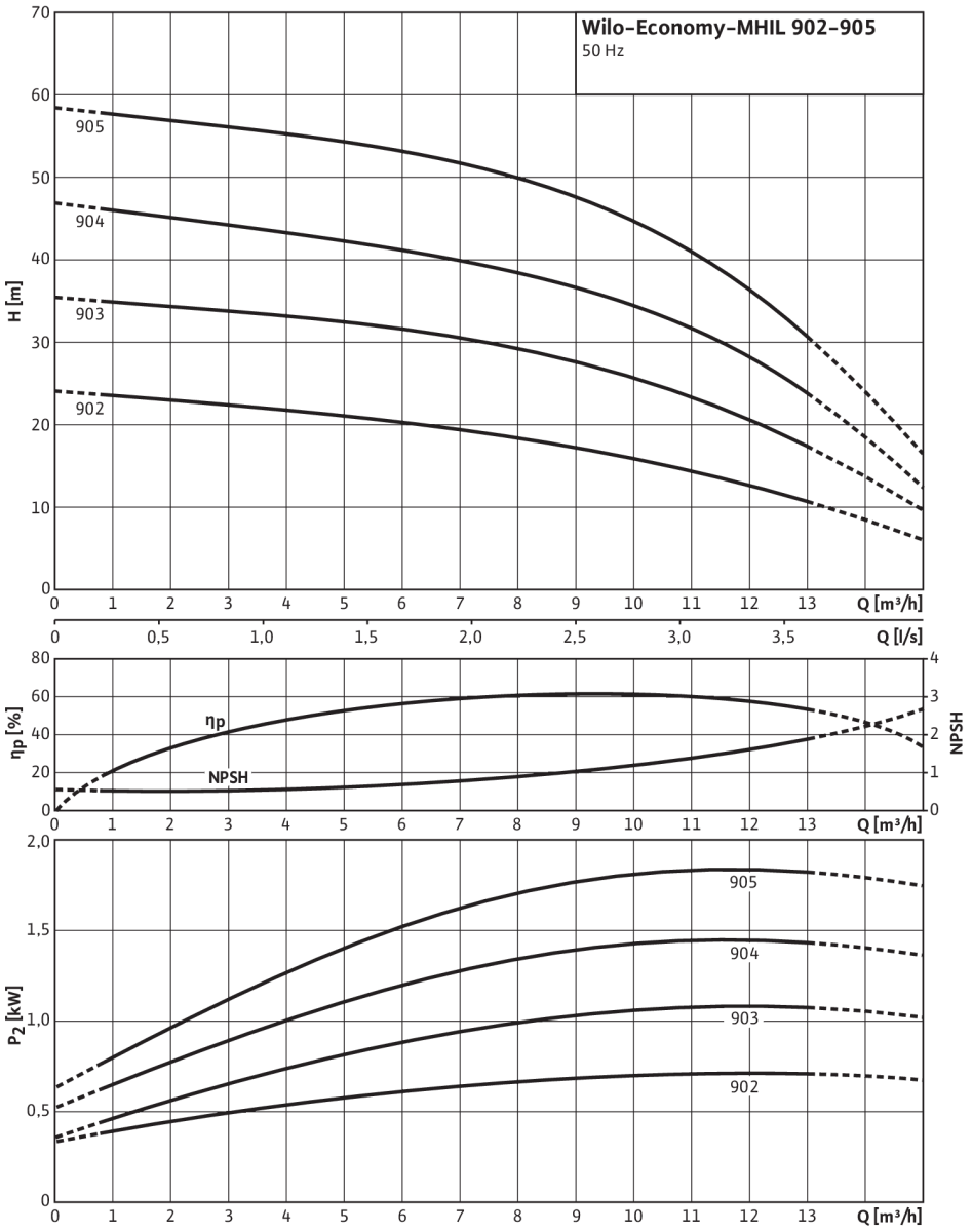 Wilo Hochdruck-Kreiselpumpe Economy