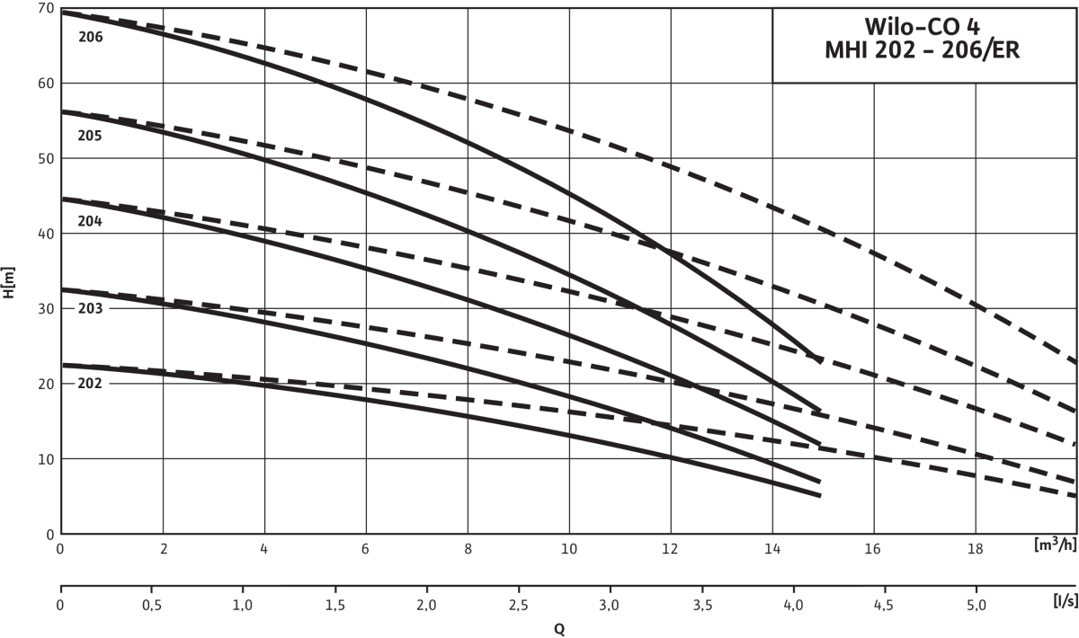 Wilo Mehrpumpenanlage
