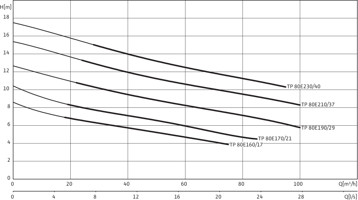 Wilo Abwasser-Tauchmotorpumpe