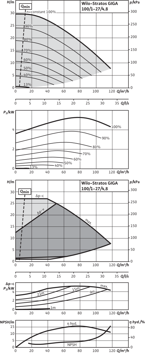 Wilo Trockenläufer-Hocheffizienz-Einzelp