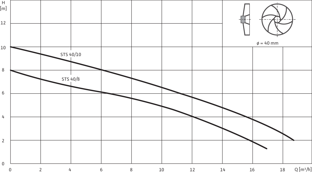 Wilo Abwasser-Tauchmotorpumpe Wilo Abwasser-Tauchmotorpumpe