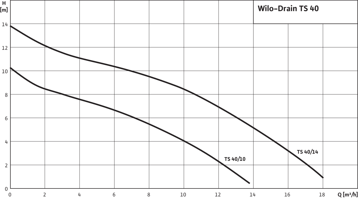Wilo Schmutzwasser-Tauchmotorpumpe