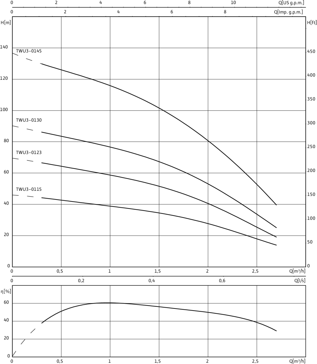 Wilo Unterwassermotor-Pumpe