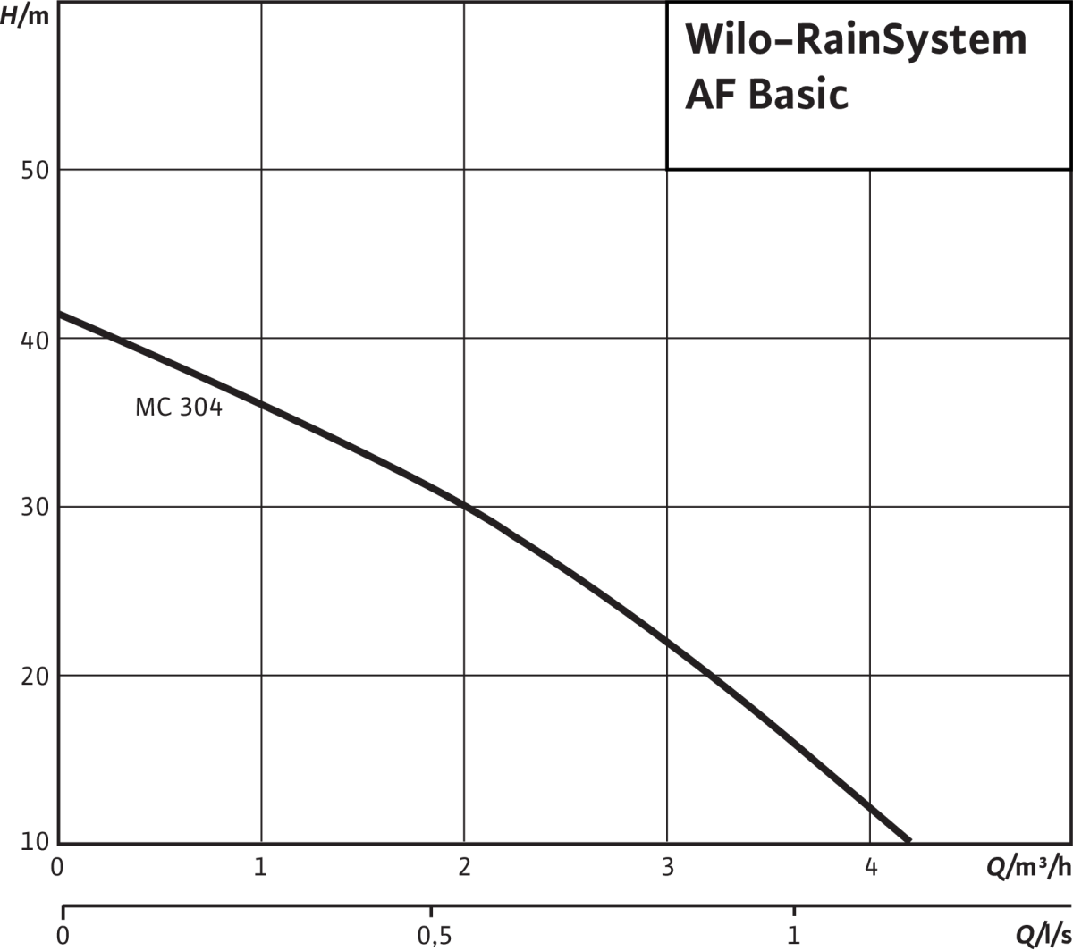 Wilo Regenwassernutzungsanlage