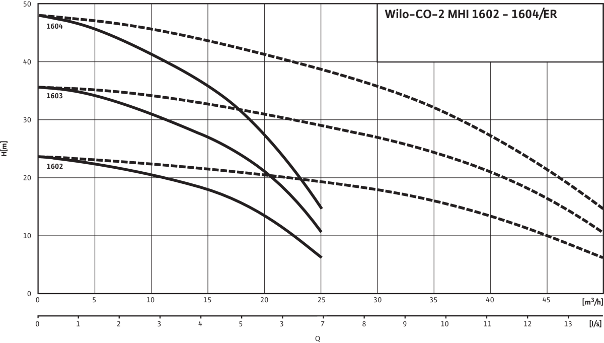Wilo Mehrpumpenanlage Economy