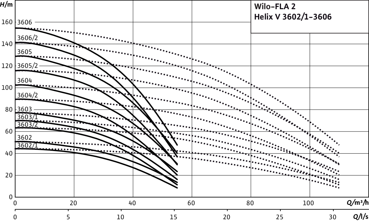 Wilo Feuerlöschanlage